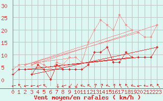 Courbe de la force du vent pour Paray-le-Monial - St-Yan (71)