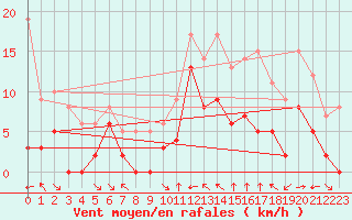 Courbe de la force du vent pour Toulon (83)