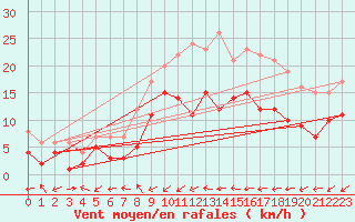 Courbe de la force du vent pour Tholey