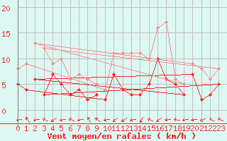 Courbe de la force du vent pour Nancy - Essey (54)