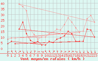 Courbe de la force du vent pour Cazaux (33)