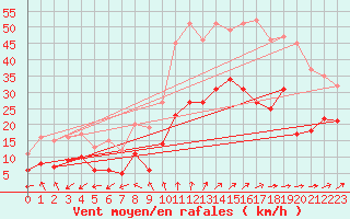 Courbe de la force du vent pour Poitiers (86)