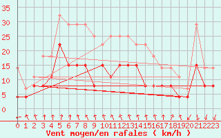 Courbe de la force du vent pour Ambrieu (01)