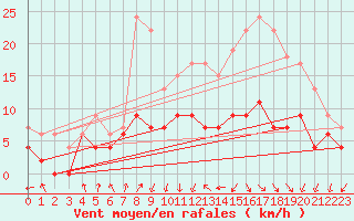 Courbe de la force du vent pour Toulouse-Blagnac (31)
