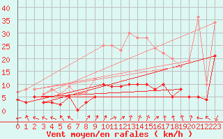 Courbe de la force du vent pour Sant Julia de Loria (And)