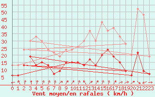Courbe de la force du vent pour Dole-Tavaux (39)