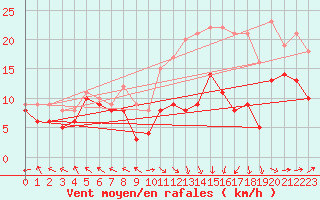 Courbe de la force du vent pour Pau (64)