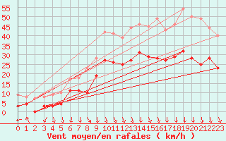 Courbe de la force du vent pour Orange (84)