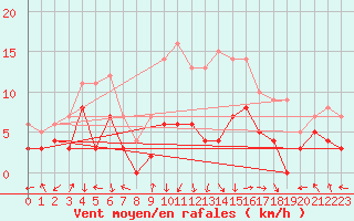 Courbe de la force du vent pour Avignon (84)