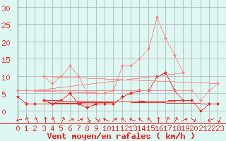 Courbe de la force du vent pour Corsept (44)