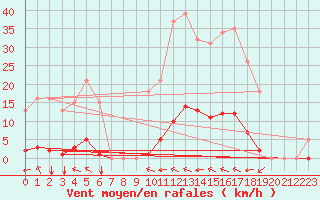 Courbe de la force du vent pour Saint-Amans (48)