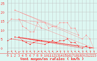 Courbe de la force du vent pour Grandfresnoy (60)