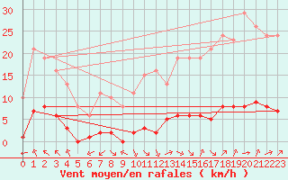 Courbe de la force du vent pour Jan (Esp)