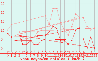 Courbe de la force du vent pour Paray-le-Monial - St-Yan (71)