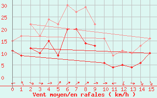 Courbe de la force du vent pour Ergersheim-Neuherber