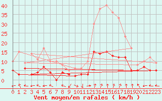 Courbe de la force du vent pour Carpentras (84)