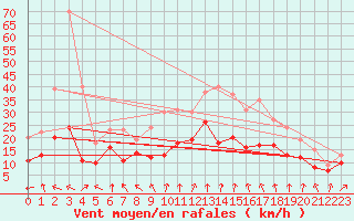 Courbe de la force du vent pour Lyon - Bron (69)