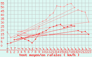 Courbe de la force du vent pour Montauban (82)