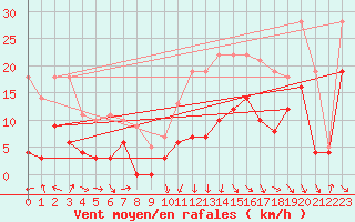 Courbe de la force du vent pour Saint-Girons (09)