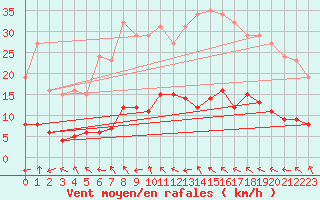 Courbe de la force du vent pour Sallles d