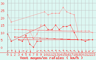 Courbe de la force du vent pour Turretot (76)