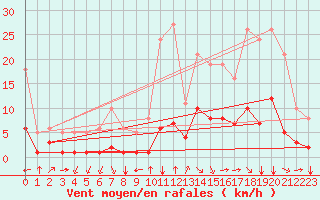 Courbe de la force du vent pour Aniane (34)