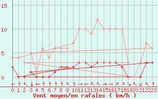 Courbe de la force du vent pour Fiscaglia Migliarino (It)