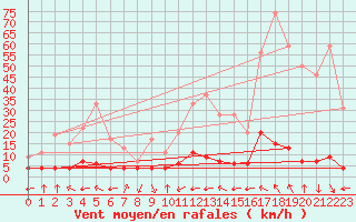 Courbe de la force du vent pour Chamonix-Mont-Blanc (74)