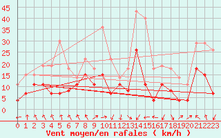 Courbe de la force du vent pour Tarbes (65)