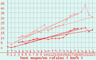 Courbe de la force du vent pour Fiscaglia Migliarino (It)