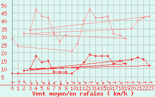 Courbe de la force du vent pour Aniane (34)