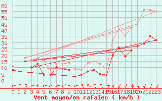 Courbe de la force du vent pour Saint-Quentin (02)