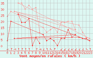 Courbe de la force du vent pour Clermont-Ferrand (63)
