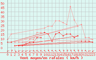 Courbe de la force du vent pour Reims-Prunay (51)