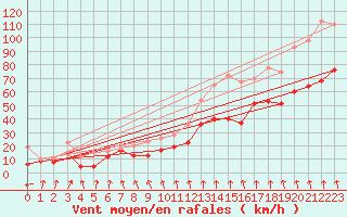 Courbe de la force du vent pour Mont-Aigoual (30)