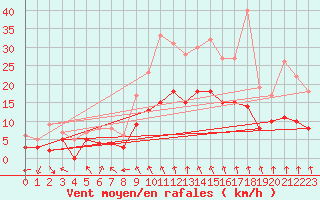 Courbe de la force du vent pour Montauban (82)