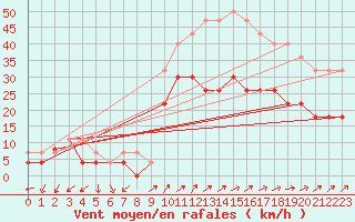 Courbe de la force du vent pour Figari (2A)