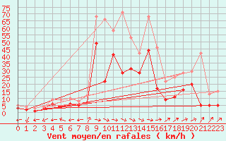 Courbe de la force du vent pour Muehldorf