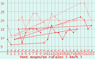 Courbe de la force du vent pour Ile de Batz (29)