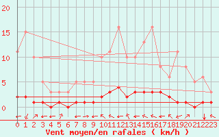 Courbe de la force du vent pour Grimentz (Sw)