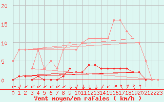 Courbe de la force du vent pour Lagny-sur-Marne (77)