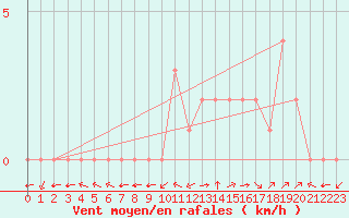 Courbe de la force du vent pour Douzy (08)