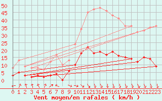 Courbe de la force du vent pour Carpentras (84)