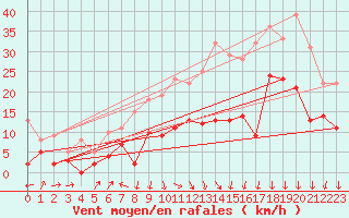Courbe de la force du vent pour Lyon - Saint-Exupry (69)