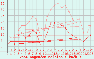 Courbe de la force du vent pour Formigures (66)