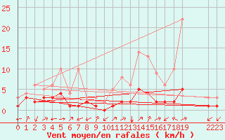 Courbe de la force du vent pour Thnes (74)