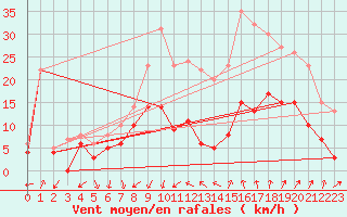 Courbe de la force du vent pour Nmes - Courbessac (30)