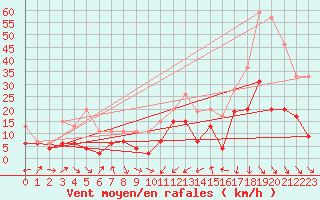 Courbe de la force du vent pour Perpignan (66)