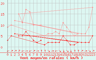 Courbe de la force du vent pour Fiscaglia Migliarino (It)
