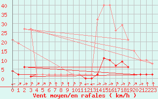 Courbe de la force du vent pour Verngues - Hameau de Cazan (13)